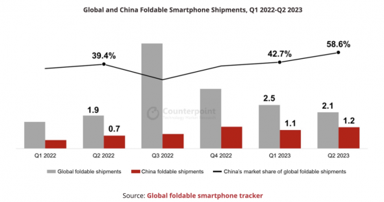 Counterpoint Research：二季度全球可折叠智能手机出货量210万部 同比增长10%