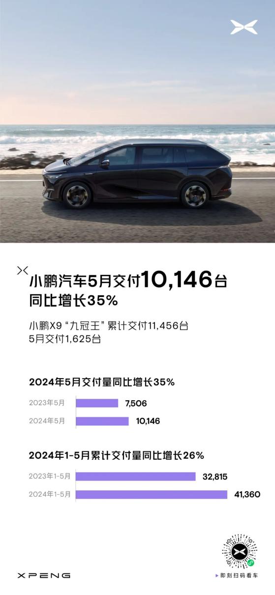 小鹏汽车(09868)5月共交付新车10146台 同比增长35%