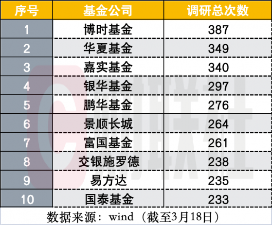 公募调研“勤奋榜”：博时开年387次调研居首，公募愈发关注科创板