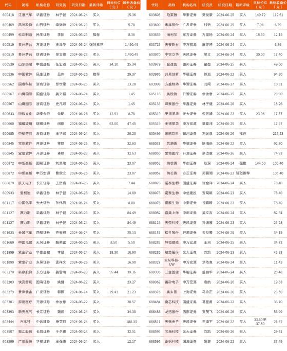 6月22日-6月27日最新买入评级的个股（2）