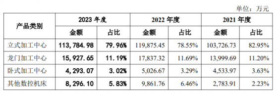 数控机床商乔锋智能IPO提交注册 主营业务存在毛利率下滑的风险