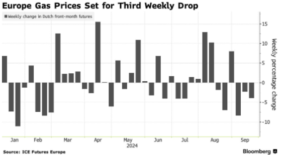因冬季供应乐观 欧洲天然气连续第三周下跌