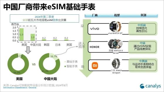 Canalys：二季度中国市场eSIM设备出货量达到100万台 在SIM连接方式中占比10.8%