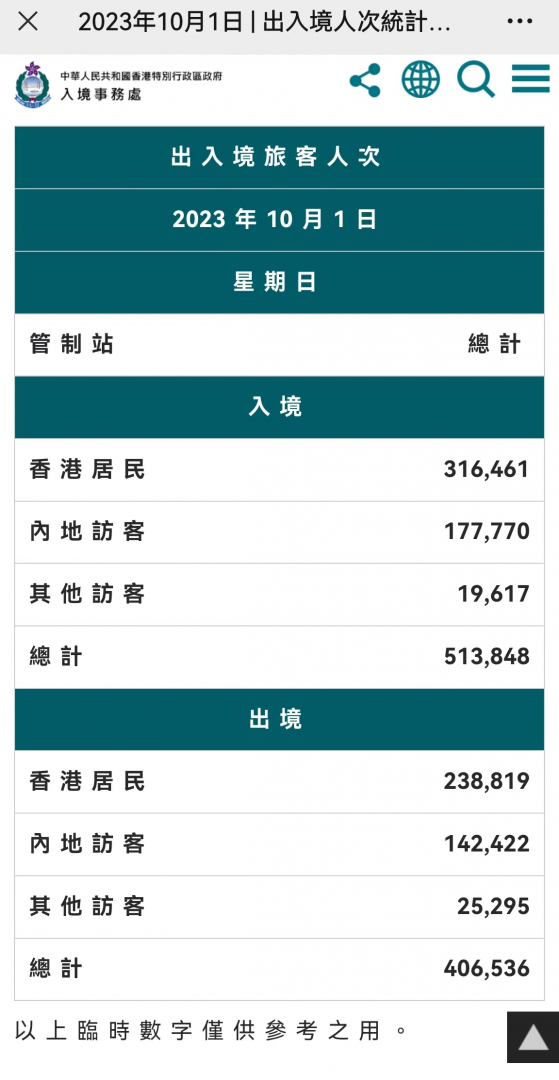 香港：国庆日内地访港旅客约17.7万
