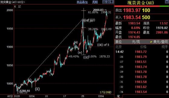 Se espera que el precio internacional del oro aumente aún más a 2027 dólares estadounidenses.