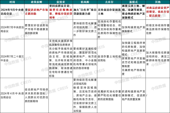 中指研究院：政治局会议后 哪些楼市政策值得期待？