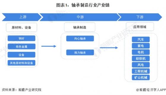 【干货】2024年轴承制造行业产业链全景梳理及区域热力地图