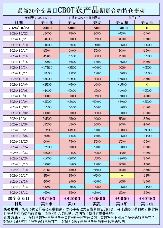 全球谷物市场：CBOT持仓剧变，国际招标掀波澜！玉米、大豆价格还能再涨吗？