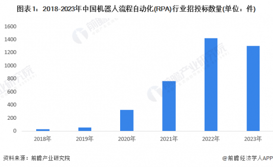 2023年中国机器人流程自动化(RPA)行业招投标分析 招投标事件逐年增多【组图】