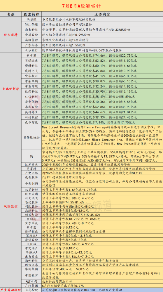 7月8日投资避雷针：江苏舜天、广电网络等四股将被实施ST