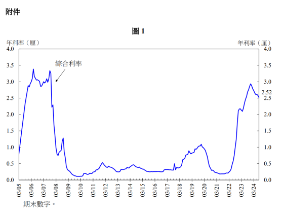 香港金管局：8月底综合利率为2.52% 环比下跌6基点