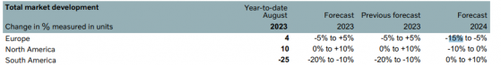 沃尔沃Q3利润超预期 预计2024年卡车销量疲软