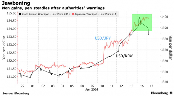 韩国官员开始口头干预市场 韩元会不会步日元后尘？