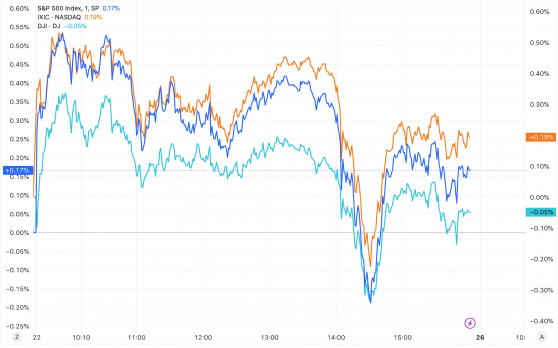 美股收盘：三大指数涨跌不一 热门中概股普跌 网易大跌16%