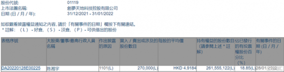 陈湘宇1个月5次增持创梦天地(01119)  潮玩布局持续加码