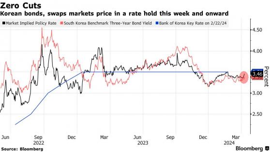 通胀仍处于高位 韩国央行周五料继续按兵不动