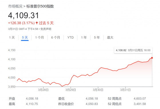 “负能量”越多 美股涨得越欢？高盛：4月还能接着涨