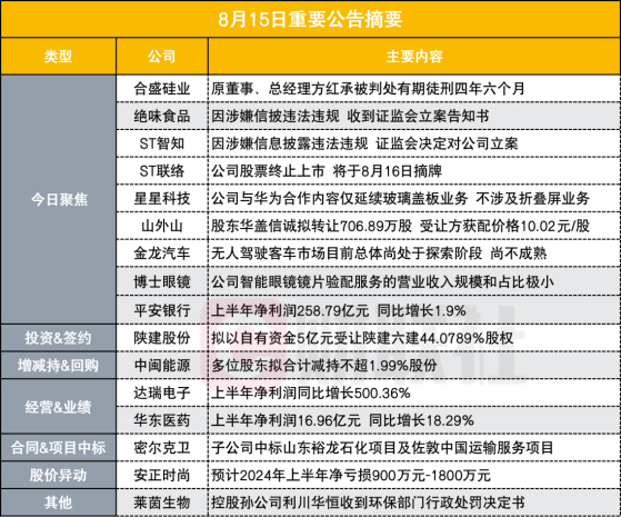 突发！500亿化工细分龙头原董事、总经理被判处有期徒刑四年六个月|盘后公告集锦