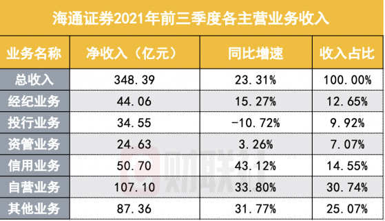 海通证券前三季度创收近350亿，仅次于中信暂居第二，自营贡献三成收入