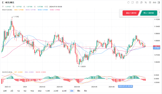 美国7月非农能否助推美联储降息 欧元兑美元或扭转下跌走势