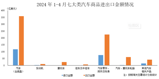 中汽协：4月汽车商品出口金额200.6亿美元 环比增长7.89%