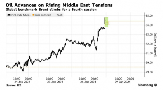 驻约旦美军、托克油轮前后遇袭加剧中东紧张局势 布油亚市盘初一度跳涨1.5%