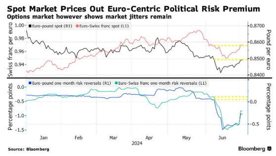 欧元在法国议会首轮选举后短暂反弹 市场对第二轮投票前景仍存疑虑