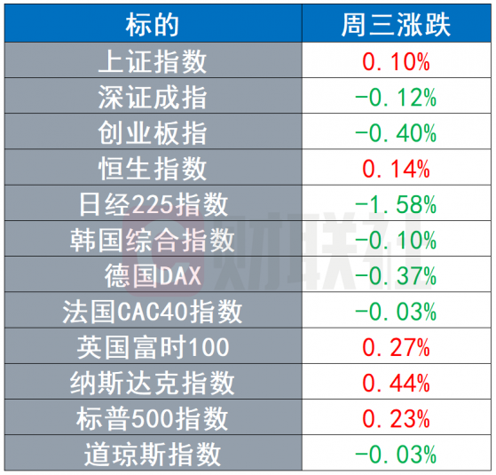 环球市场：美联储直率讨论“提前加息” 欧央行员工工会抗议通胀高企