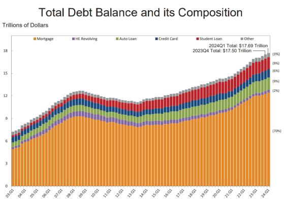 纽约联储调查：美国家庭财务状况恶化 信用卡拖欠率加速上升