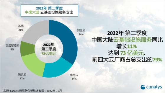 Canalys：2022年第二季度中国的云服务支出达到73亿美元