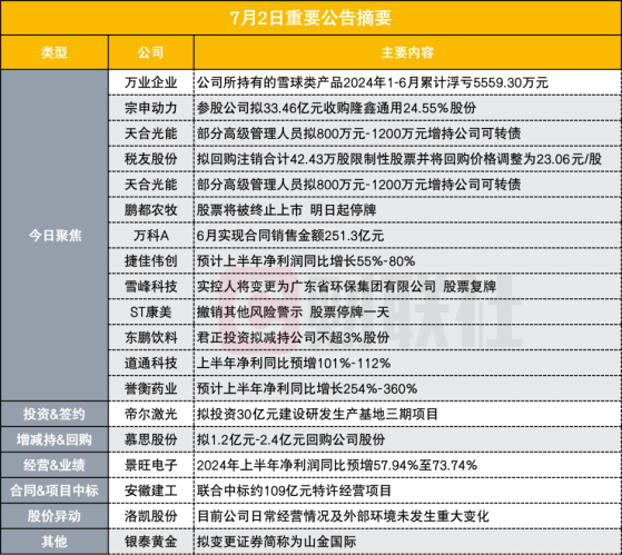 突发！百亿芯片概念股所持雪球类产品1-6月累计浮亏5559.30万元|盘后公告集锦