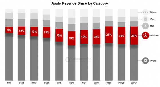 Counterpoint Research：苹果(AAPL.US)服务收入有望在2025年首次突破每年1000亿美元大关