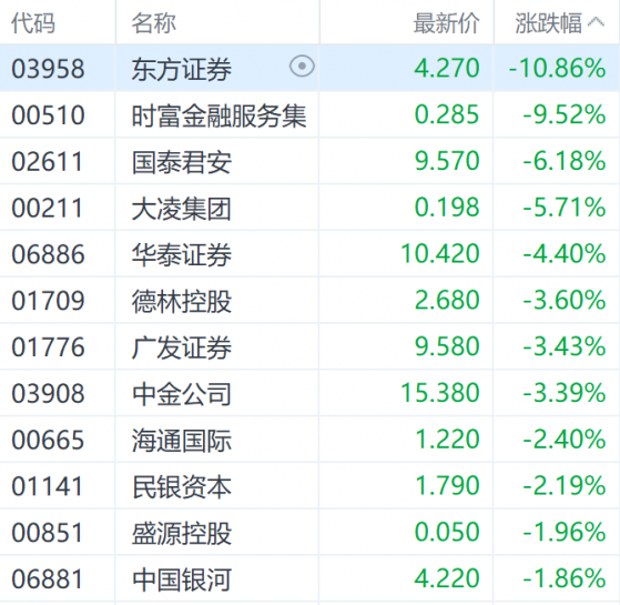 东方证券一季营收净利双降 股价跌超一成