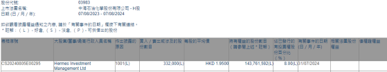 Hermes Investment Management Ltd增持中海石油化学(03983)33.2万股 每股作价1.95港元