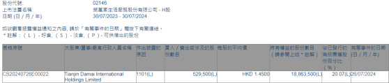 Tianjin Damai International Holdings Limited增持荣万家(02146)52.95万股 每股作价1.45港元