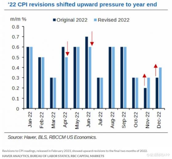 投资者关注本周美国CPI数据修正 或改变通胀现状