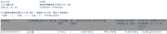 股东王志扬增持康华医疗(03689)410.61万股 每股作价约2.45港元