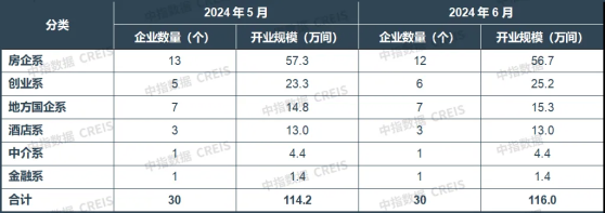 中指研究院：6月TOP30集中式长租公寓企业累计开业房源量达116.0万间 环比增加约1.8万间