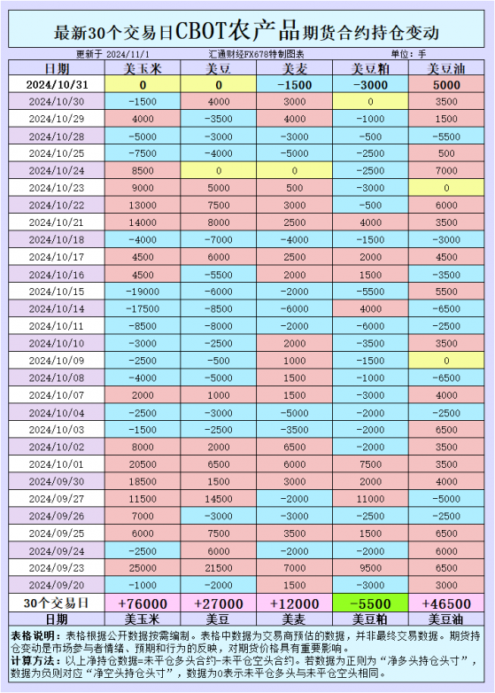 CBOT持仓解读：玉米空头持续增多，大豆需求回暖能否带动反弹？