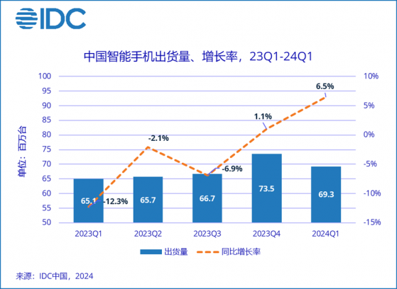 IDC：一季度荣耀华为并列中国智能手机市场出货量第一