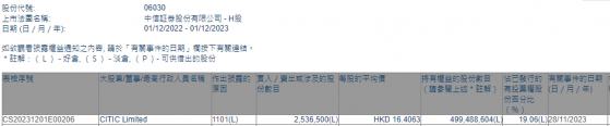 CITIC Limited增持中信证券(06030)253.65万股 每股作价约16.41港元