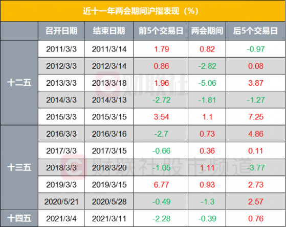 以史为鉴：两会期间A股怎么走，券商预测四大热点，哪些板块最有潜力？