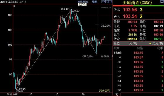 NYMEX原油上看106.09美元