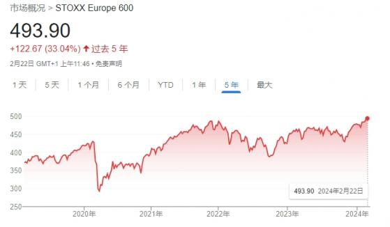 涨势如虹！欧洲股市也创下历史新高
