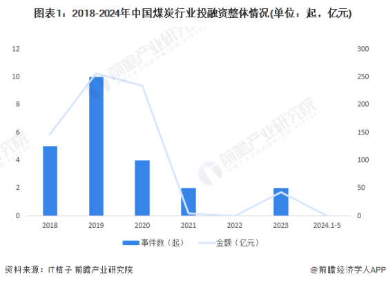 【投资视角】启示2024：中国煤炭行业投融资及兼并重组分析(附投融资事件、产业基金和兼并重组等)