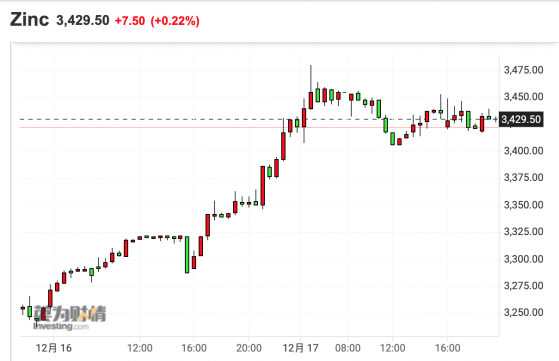 锌业巨头Nyrstar关闭法国工厂引发供应担忧 锌价大幅上涨