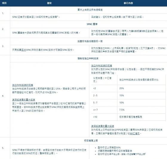 港交所设立全新SPAC上市机制，2022年1月1日起生效