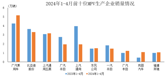 中汽协：1-4月销量排名前十位的MPV生产企业共销售21.9万辆 占MPV销售总量的75.7%