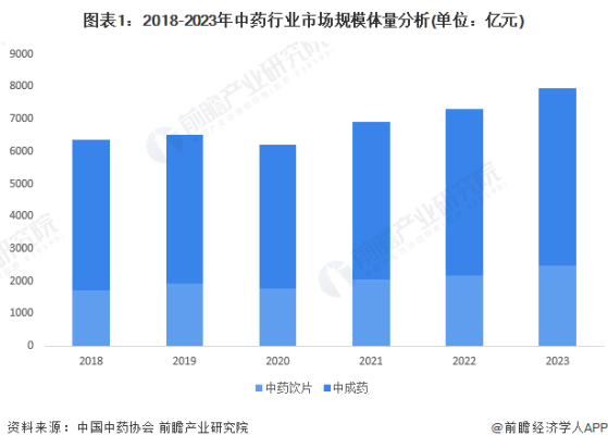 2024年中国中药行业市场需求情况分析 中药饮片销售规模高速增长【组图】
