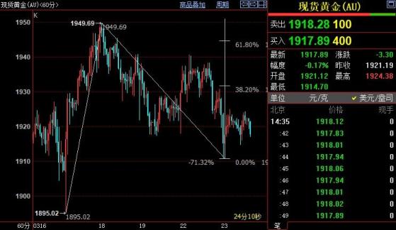 国际金价近期目标上看1932美元